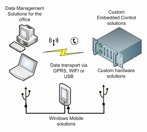 Embedded Controller Communicating with Office GPRS / WIFI or USB via PDA