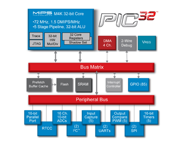 PIC Block Diagram