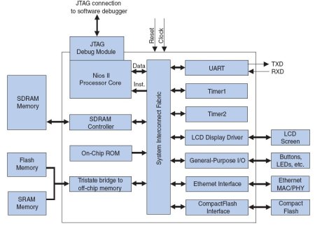 A Typical Altera NIOS configuration